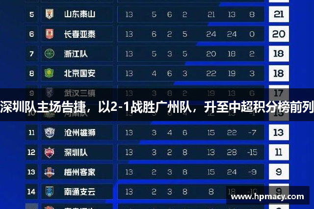 深圳队主场告捷，以2-1战胜广州队，升至中超积分榜前列